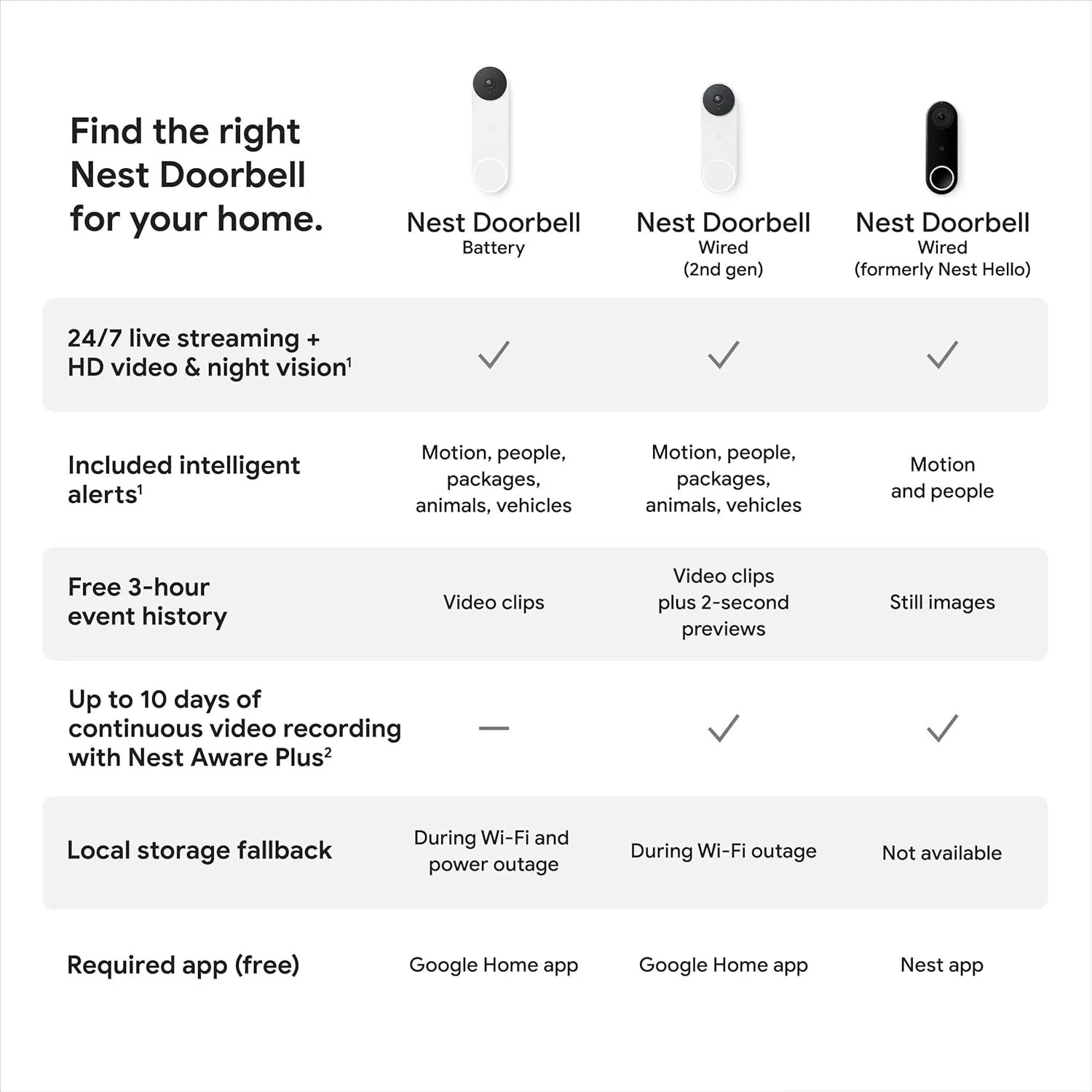 Google Nest Doorbell (Wired, 2nd Gen) - Wired Video Doorbell Camera - Doorbell Security Camera - Snow (Renewed)